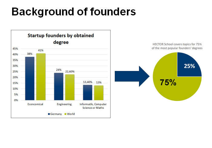 diagram of background of founders