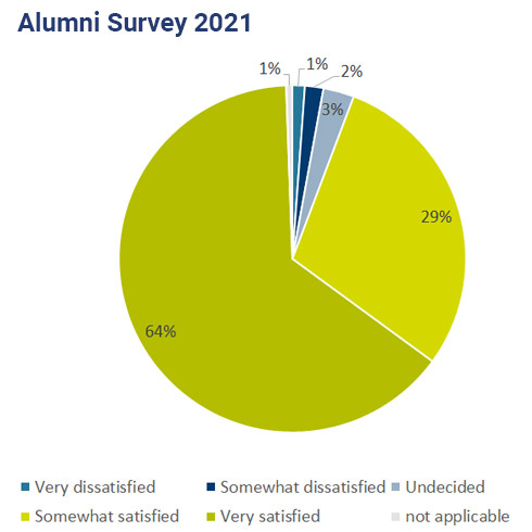 HECTOR School Alumni Survey 2021 Overall satisfaction