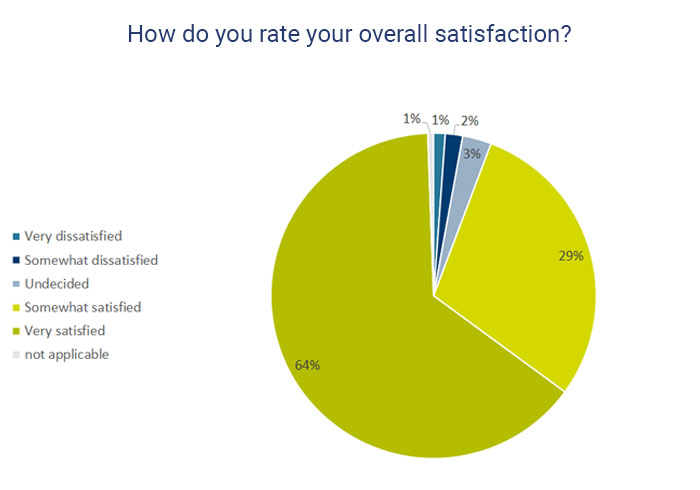 HECTOR School Alumni Survey 2021 Overall satisfaction