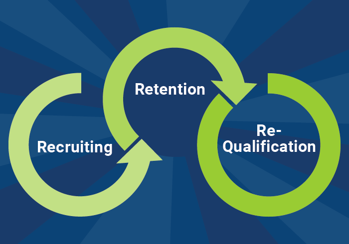 Recruiting, Retention, Re-Qualification Strategy