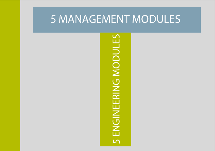 Management of Product Development